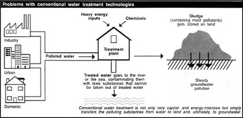 Problem with conventional water treatment technologies