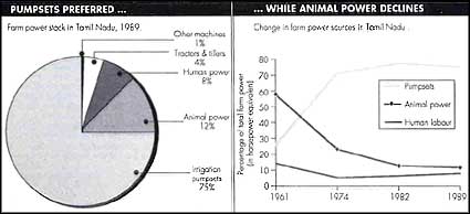 Indian farms rely more on mechanical power