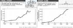 Bicycles race ahead of automobiles
