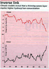 Ozone loss has a silver lining