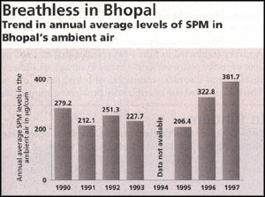 Bhopal:   towards disaster zone