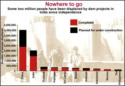  Big dams, more displacement 