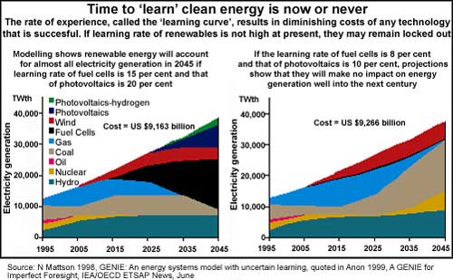 Time to `learn` clean energy is now or never