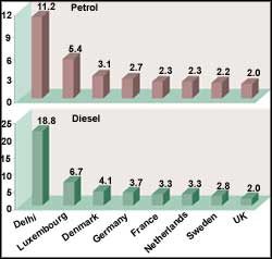 Fuel comes cheap in india