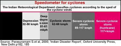 Cyclones in India 