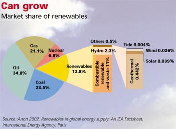 Opting for renewables