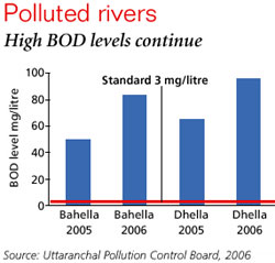 Uttaranchal Pollution Control Board contradicts itself on pollution in state