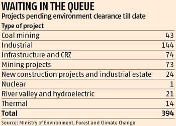 In 50 days, Modi govt gives environment clearance to 5 projects